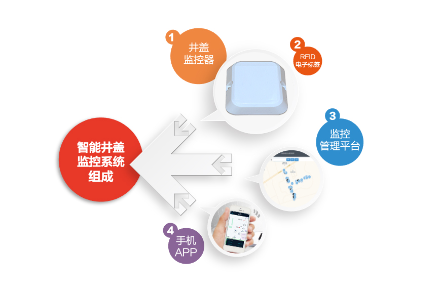 智能井盖报警系统